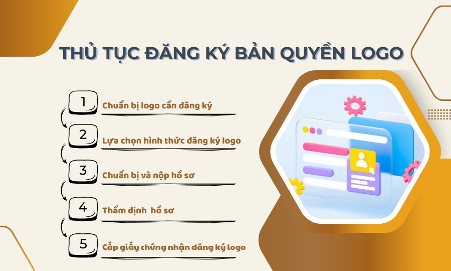 thủ tục đăng ký bản quyền logo