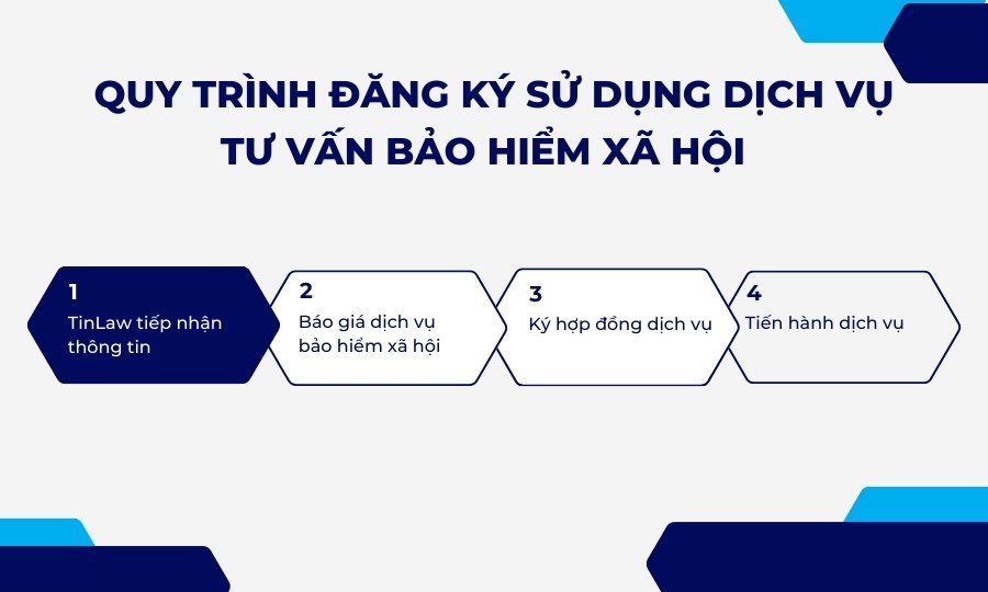 Quy trình dịch vụ tư vấn bảo hiểm xã hội  