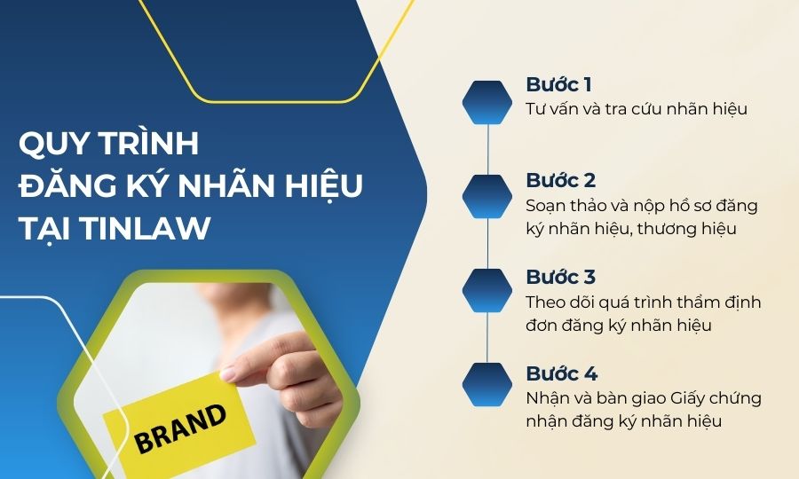 Quy trình thực hiện dịch vụ đăng ký nhãn hiệu độc quyền tại TinLaw