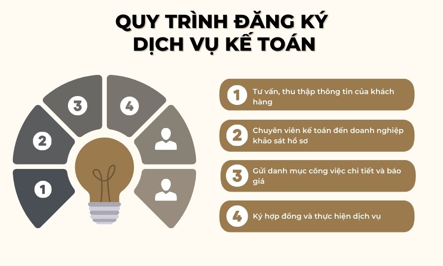 Quy trình đăng ký dịch vụ kế toán