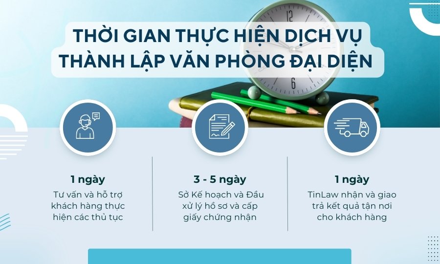 Thời gian thực hiện dịch vụ thành lập chi nhánh