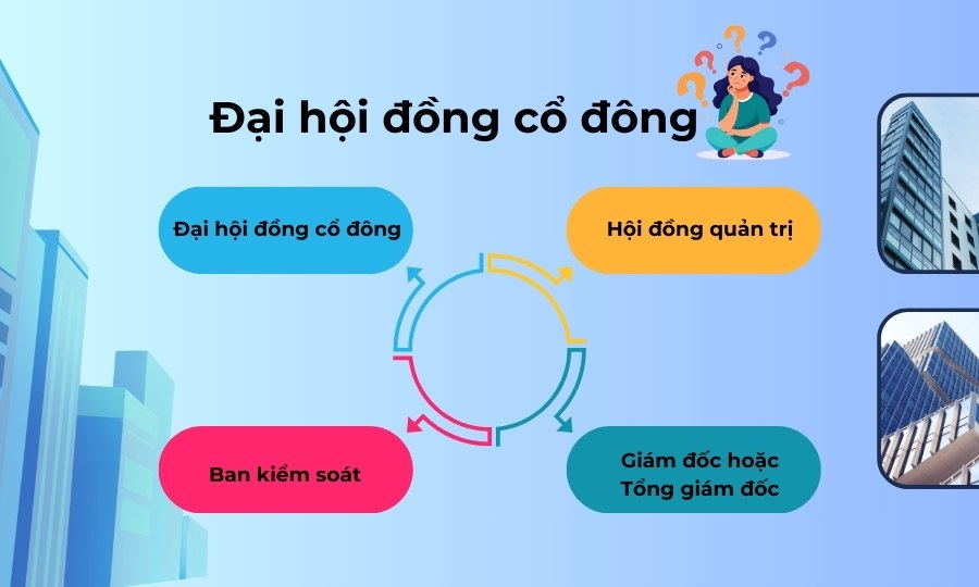 Đại hội đồng cổ đông là gì?