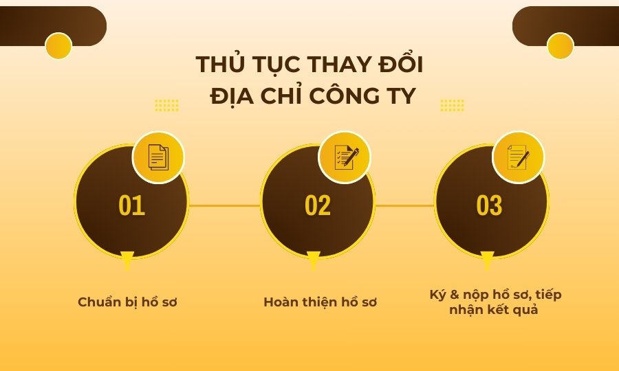 Thủ tục thay đổi địa chỉ công ty