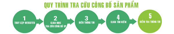 Quy trình tra cứu sản phẩm được công bố online gồm 5 bước