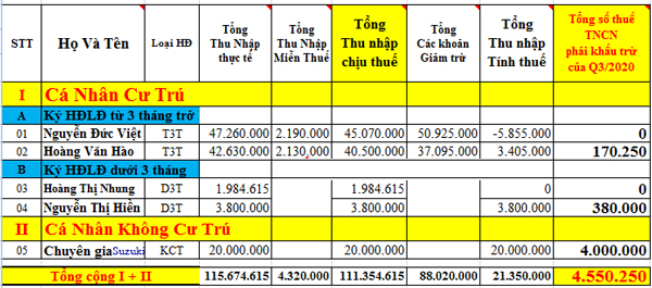 Bảng tổng hợp tính thuế TNCN theo quý