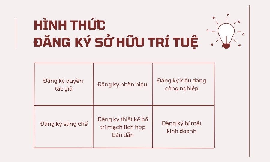 hình thức đăng ký sở hữu trí tuệ