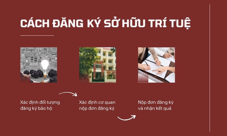 Hướng dẫn cách đăng ký sở hữu trí tuệ