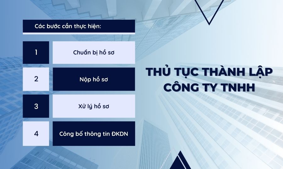 Thủ tục thành lập công ty TNHH