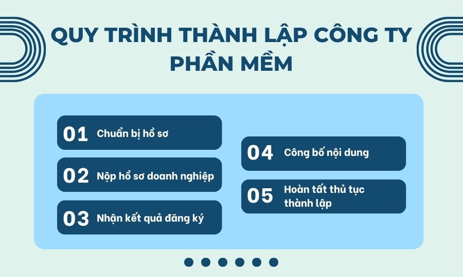 Quy trình thành lập công ty phần mềm