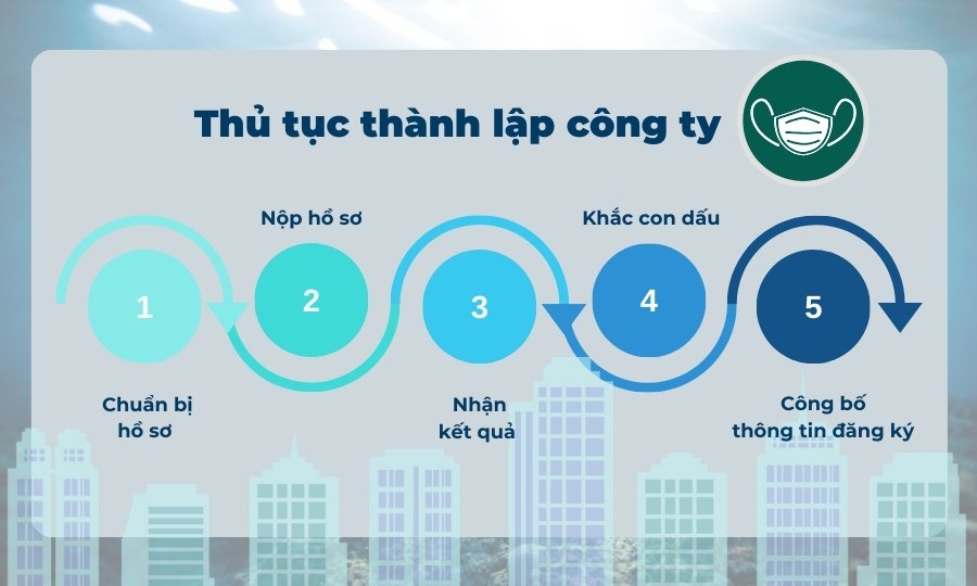 Thủ tục thành lập công ty sản xuất khẩu trang y tế