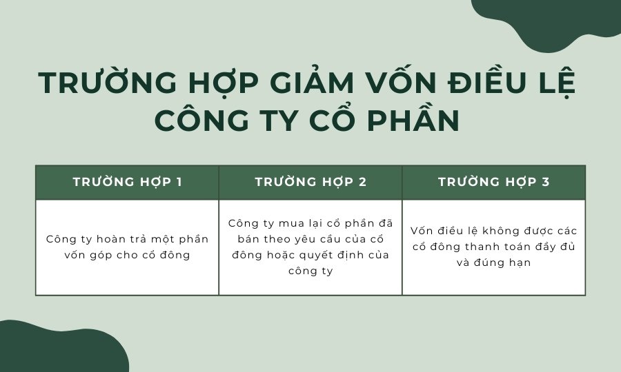 Trường hợp giảm vốn điều lệ công ty cổ phần