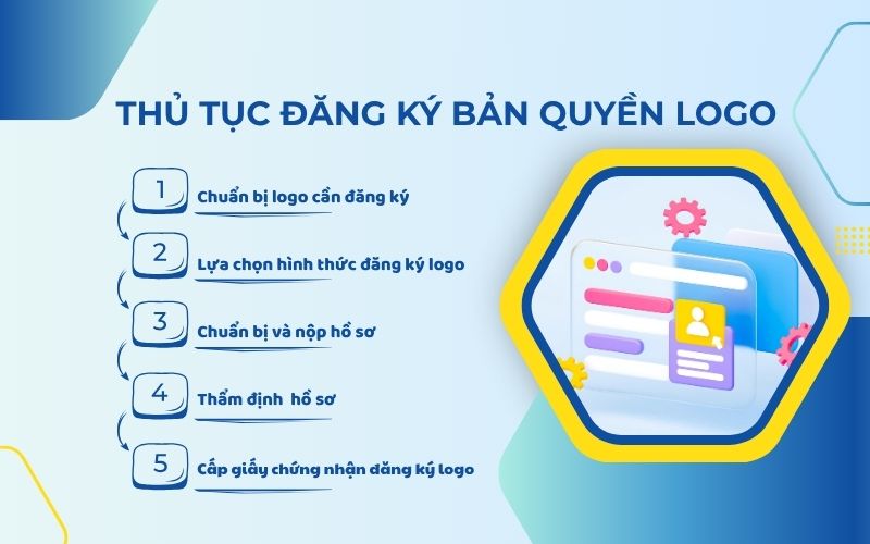 Thủ tục đăng ký bản quyền logo